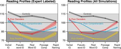 Reading Profiles in Multi-Site Data With Missingness